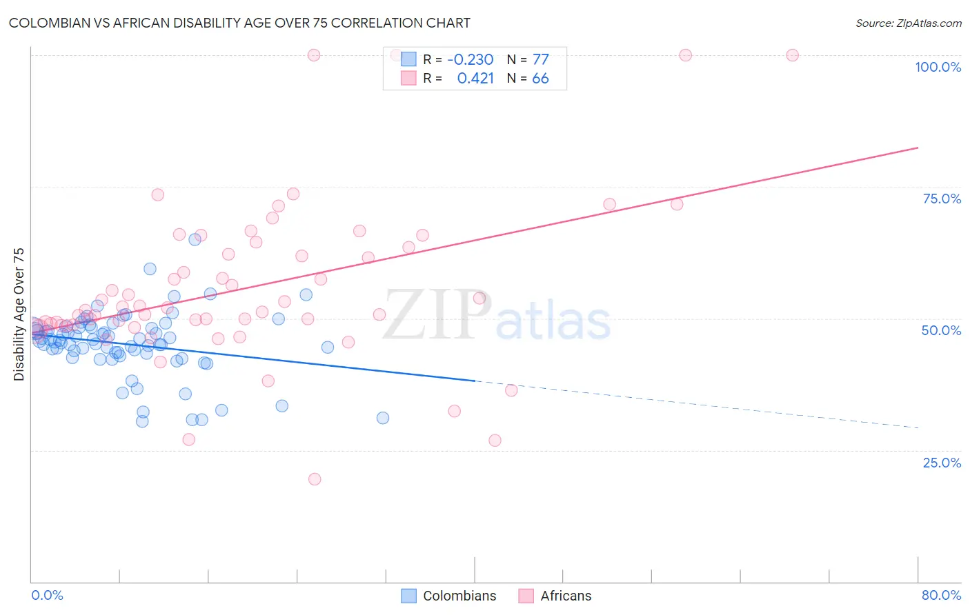 Colombian vs African Disability Age Over 75