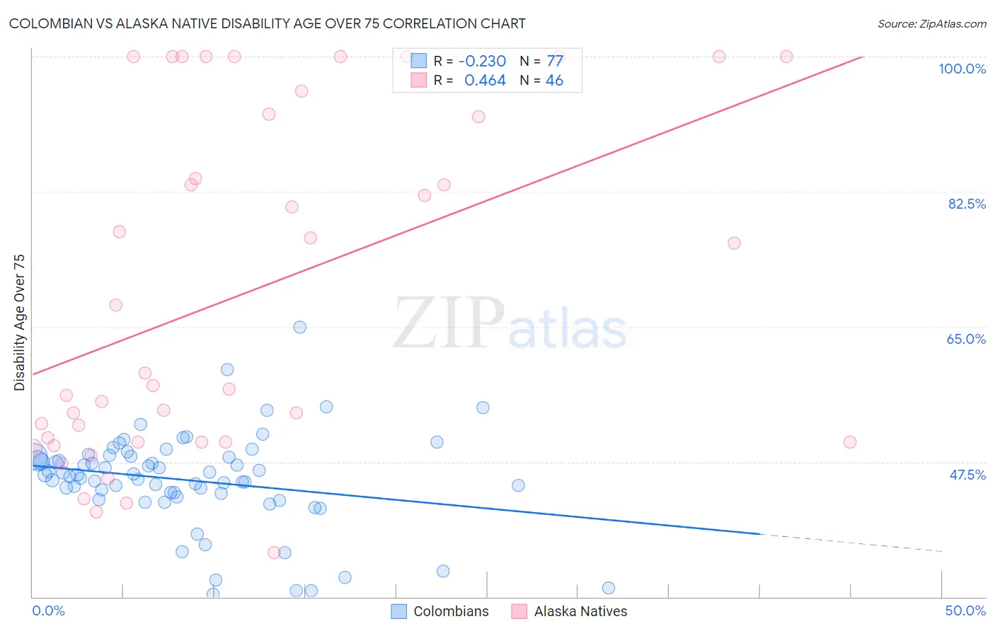 Colombian vs Alaska Native Disability Age Over 75