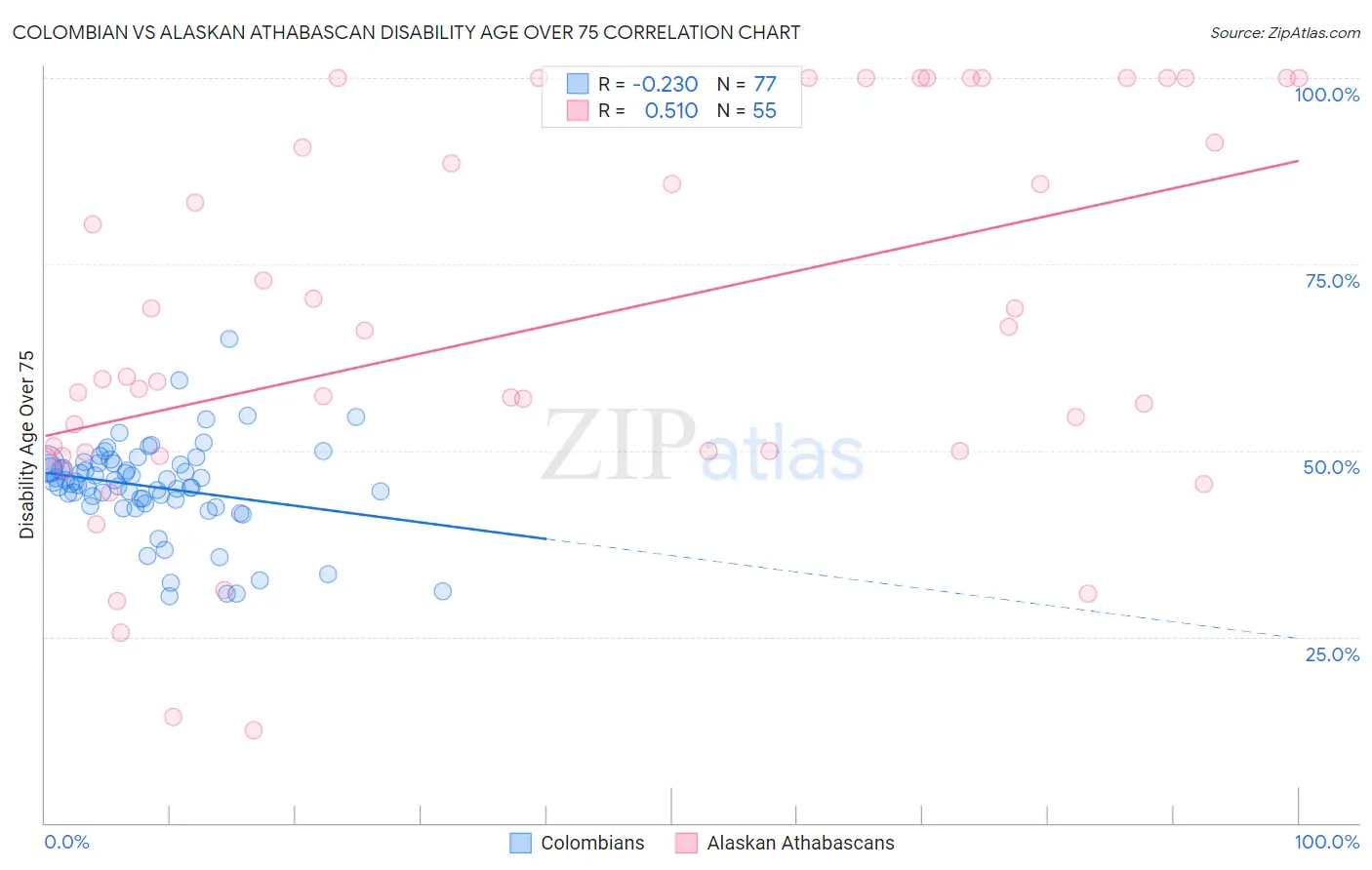 Colombian vs Alaskan Athabascan Disability Age Over 75