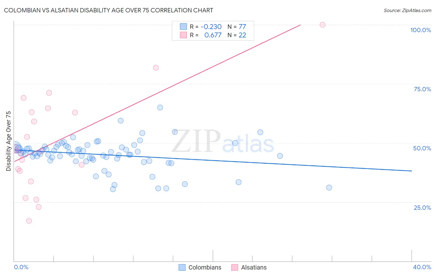 Colombian vs Alsatian Disability Age Over 75