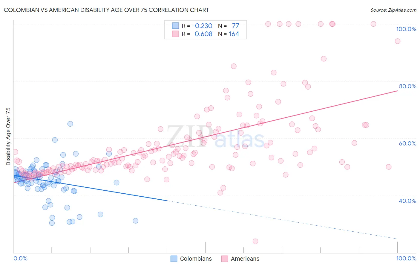 Colombian vs American Disability Age Over 75