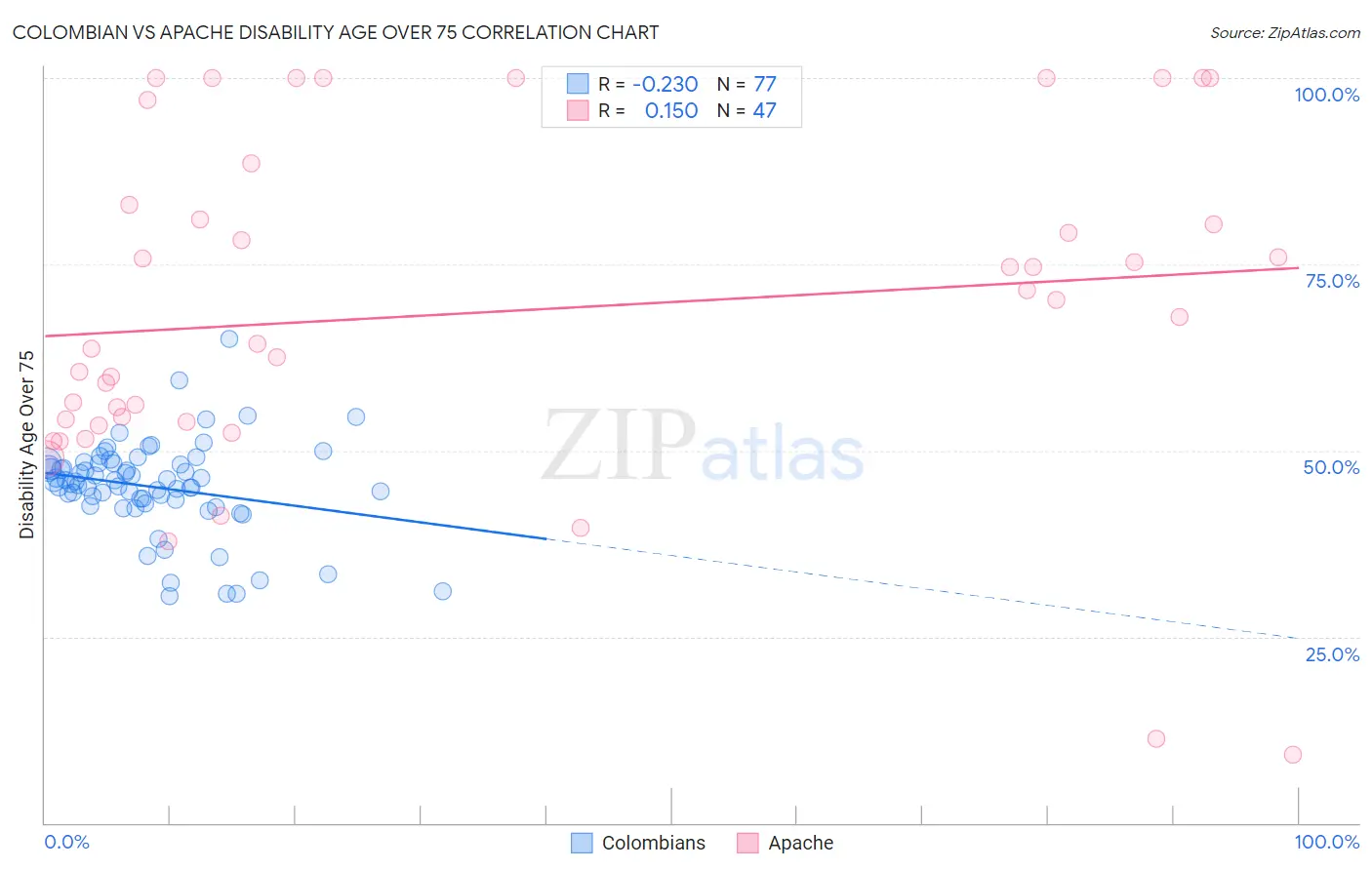 Colombian vs Apache Disability Age Over 75