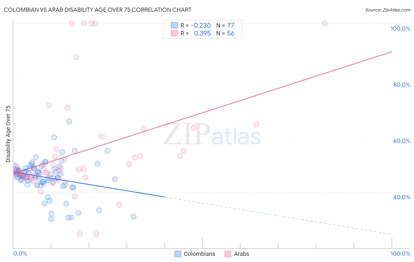 Colombian vs Arab Disability Age Over 75