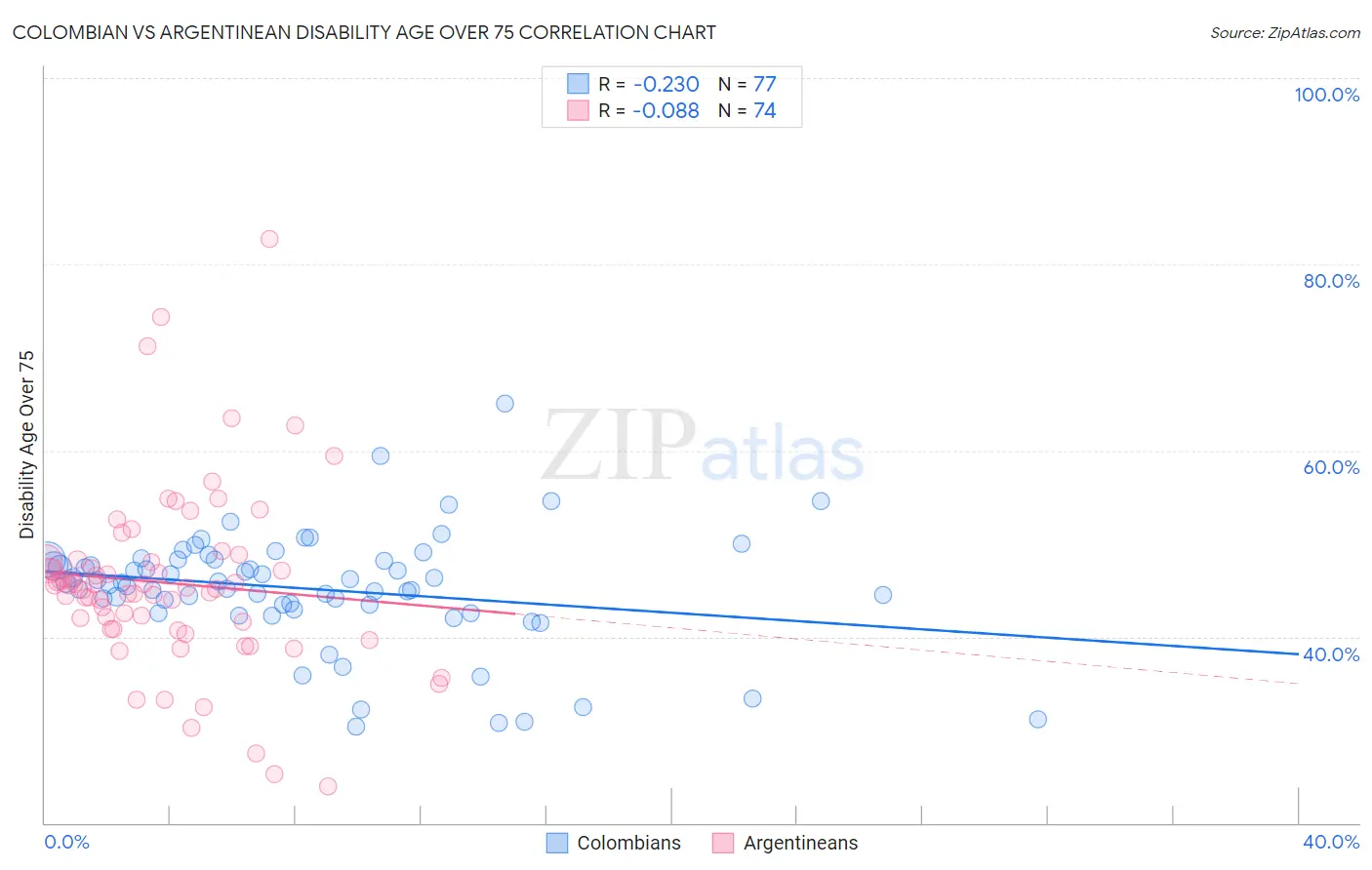 Colombian vs Argentinean Disability Age Over 75