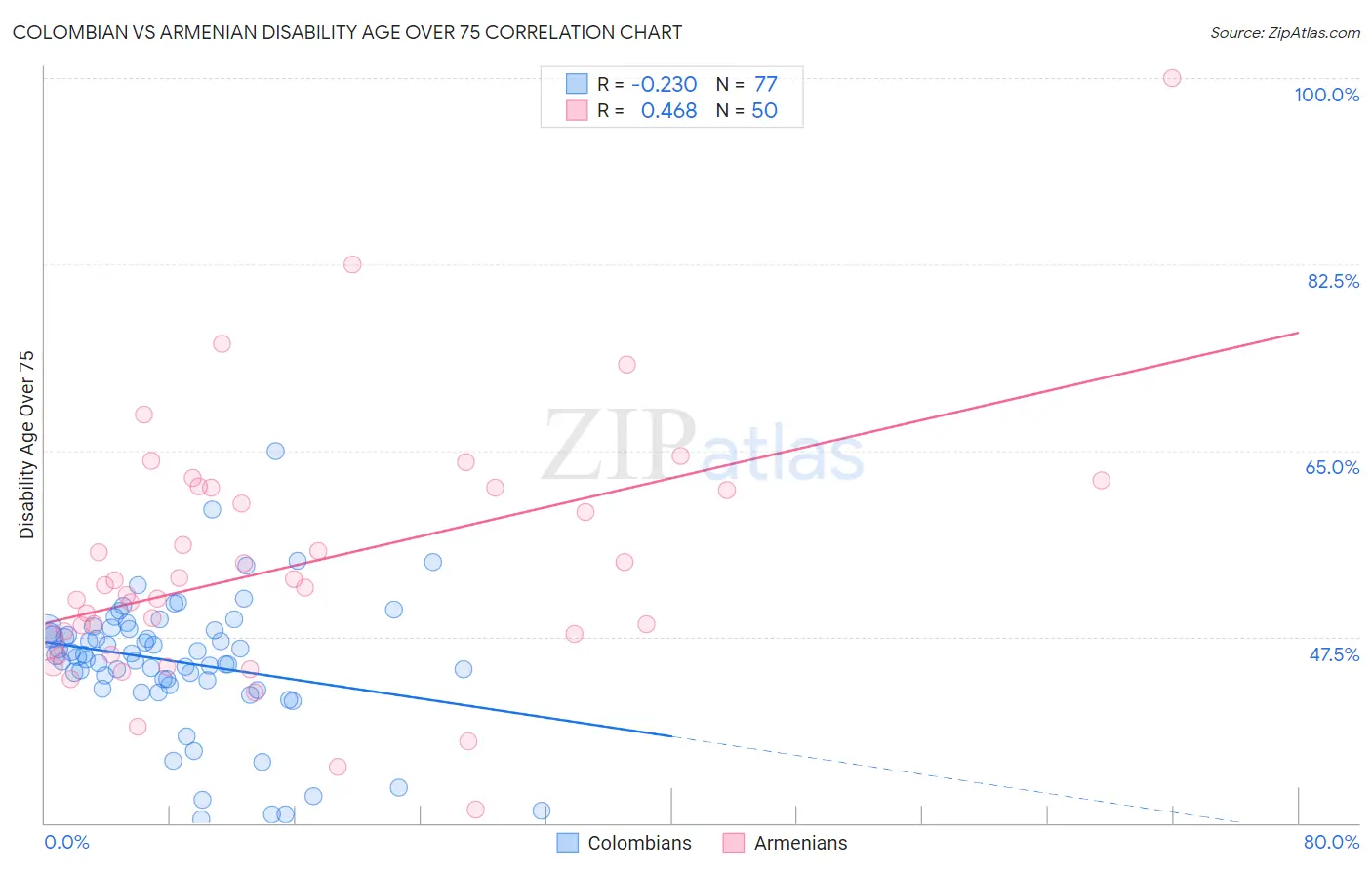 Colombian vs Armenian Disability Age Over 75