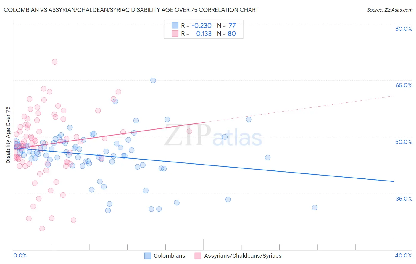 Colombian vs Assyrian/Chaldean/Syriac Disability Age Over 75