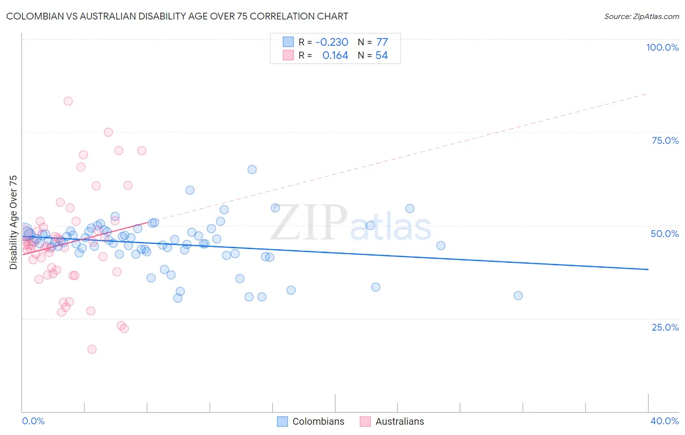Colombian vs Australian Disability Age Over 75