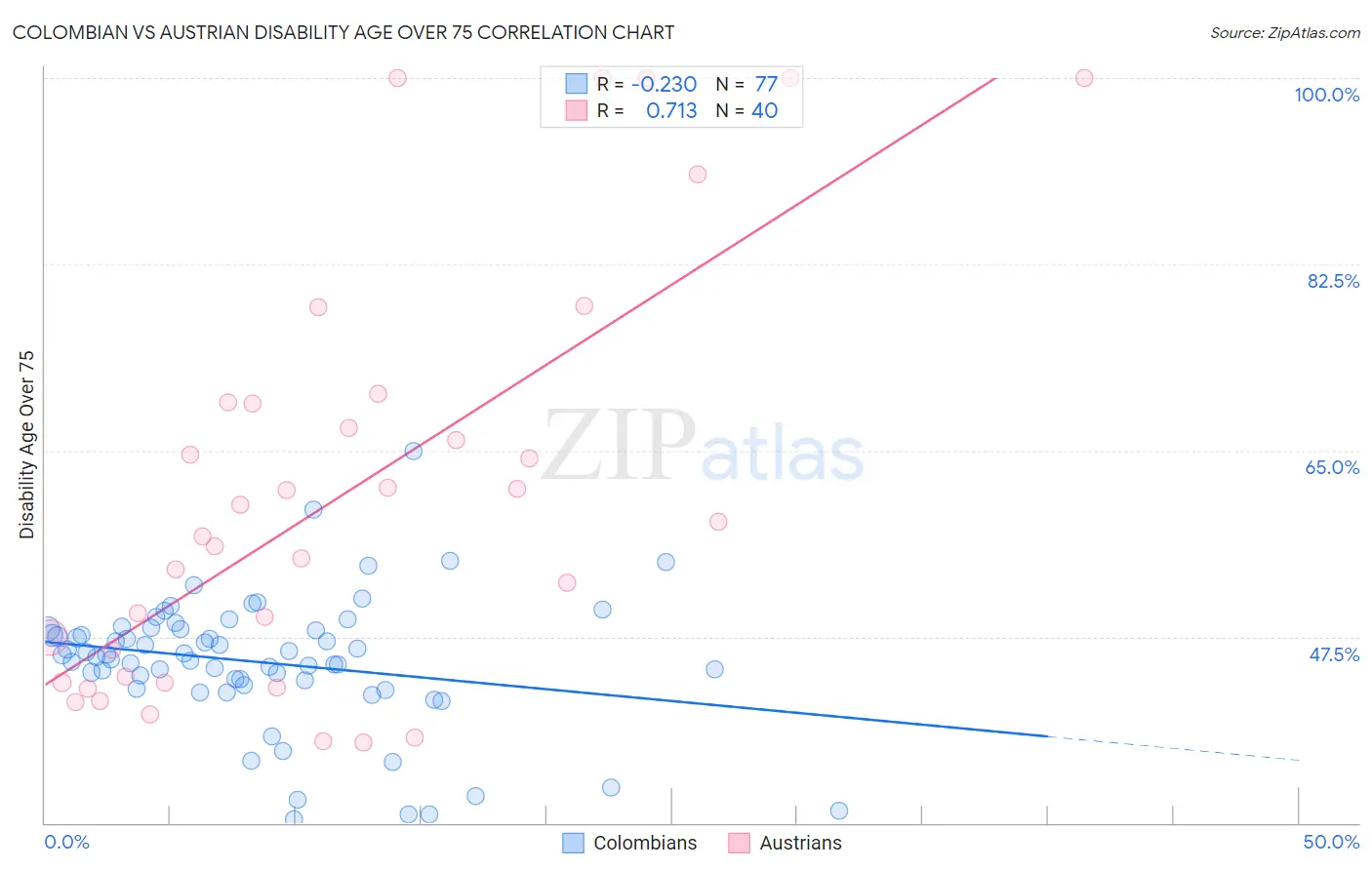 Colombian vs Austrian Disability Age Over 75