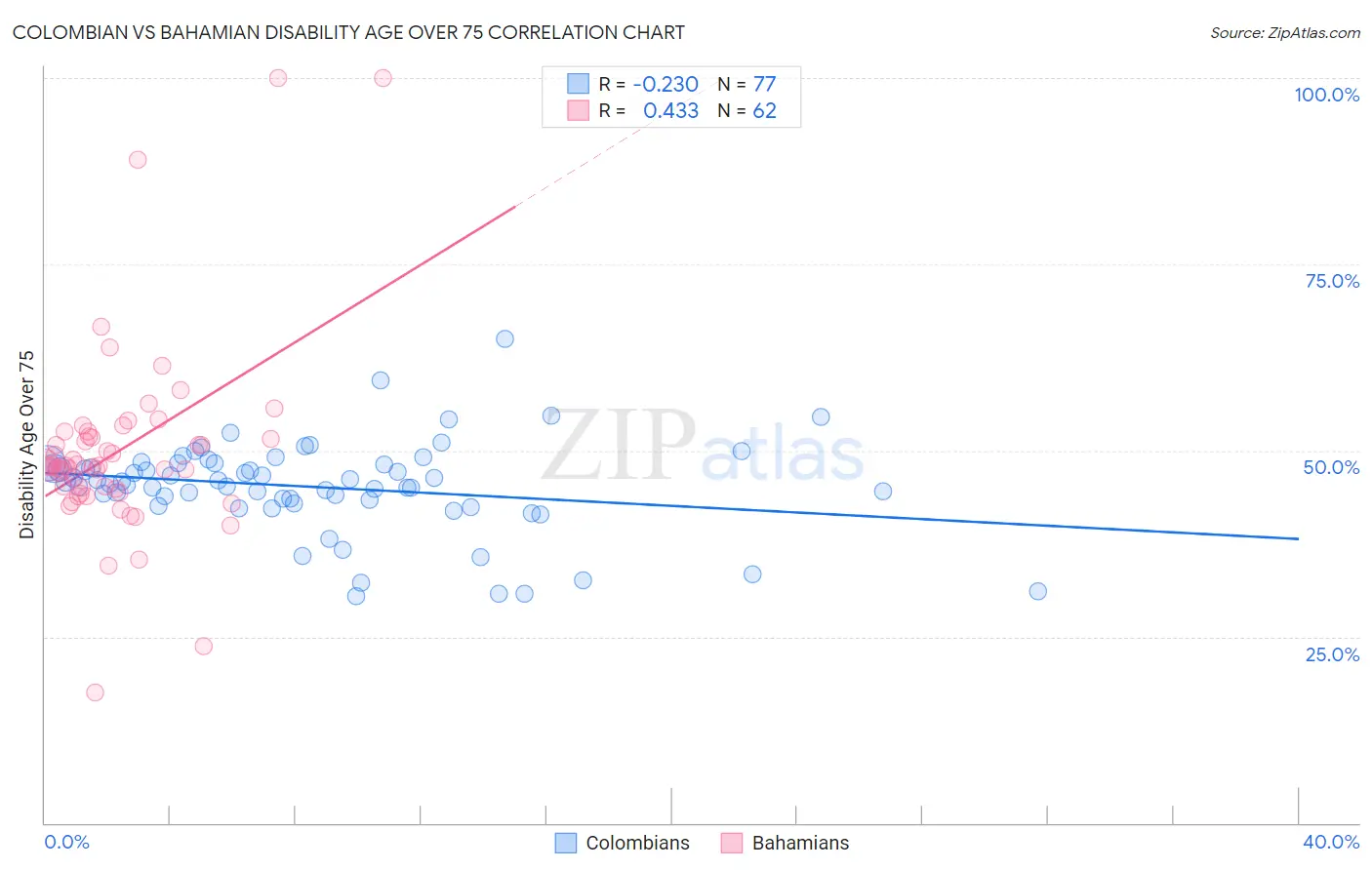 Colombian vs Bahamian Disability Age Over 75