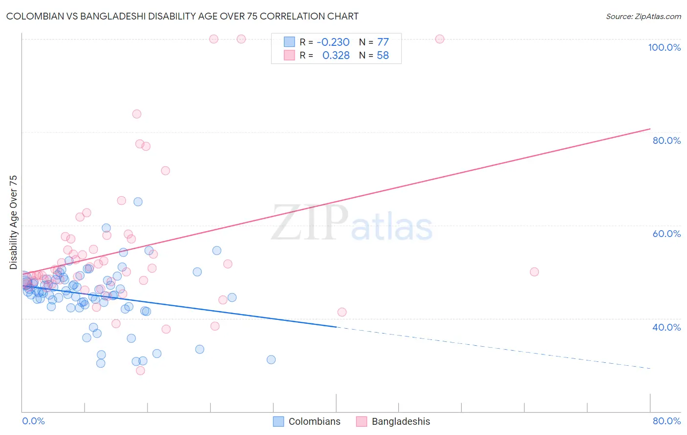 Colombian vs Bangladeshi Disability Age Over 75