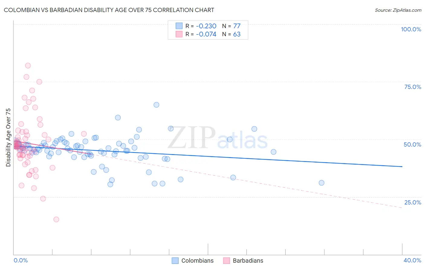 Colombian vs Barbadian Disability Age Over 75