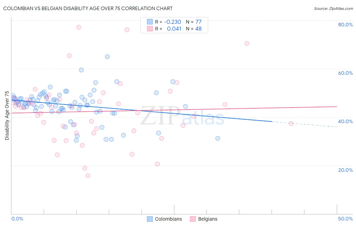 Colombian vs Belgian Disability Age Over 75