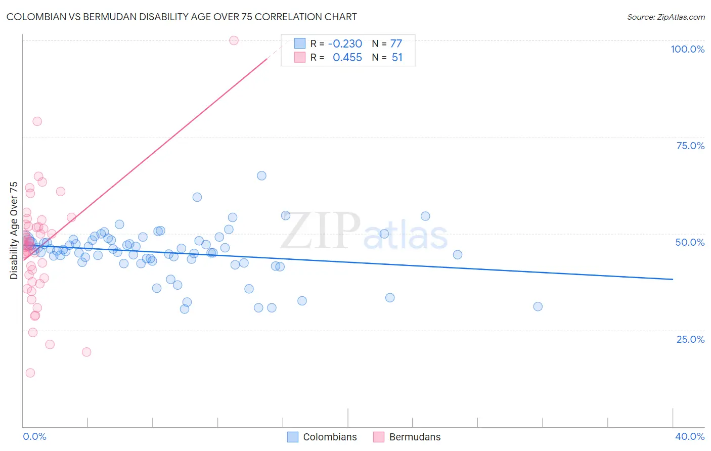 Colombian vs Bermudan Disability Age Over 75