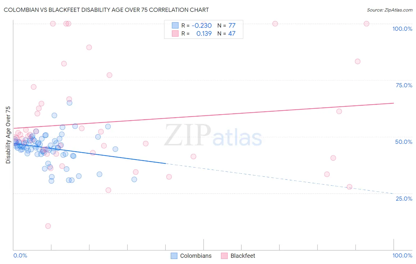 Colombian vs Blackfeet Disability Age Over 75