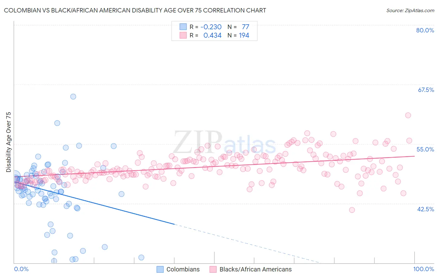 Colombian vs Black/African American Disability Age Over 75