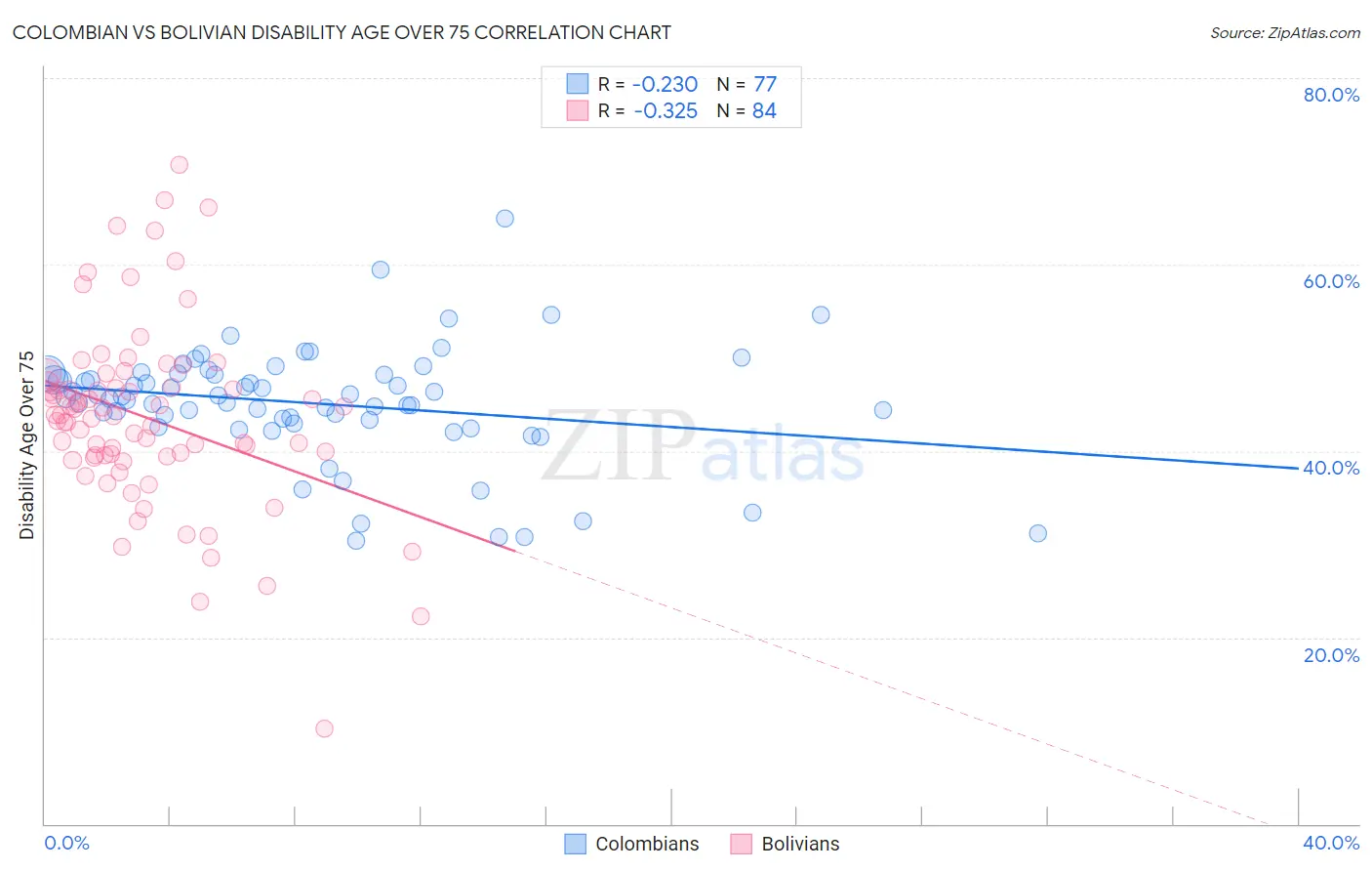 Colombian vs Bolivian Disability Age Over 75