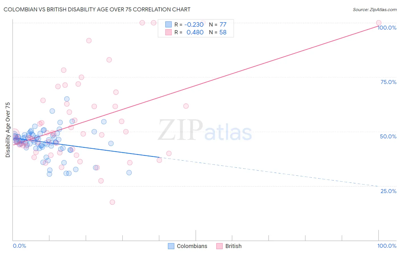 Colombian vs British Disability Age Over 75