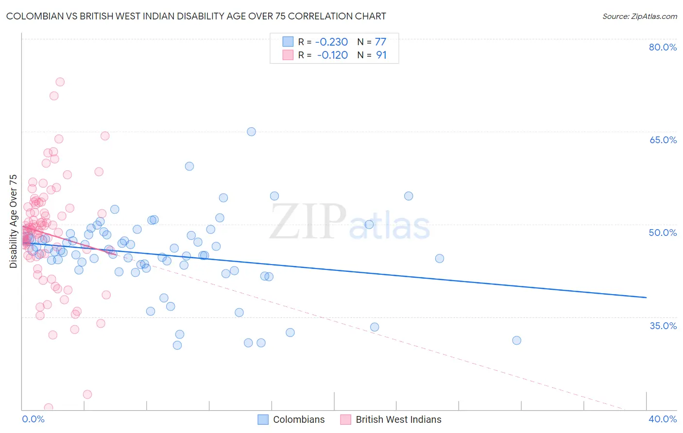 Colombian vs British West Indian Disability Age Over 75
