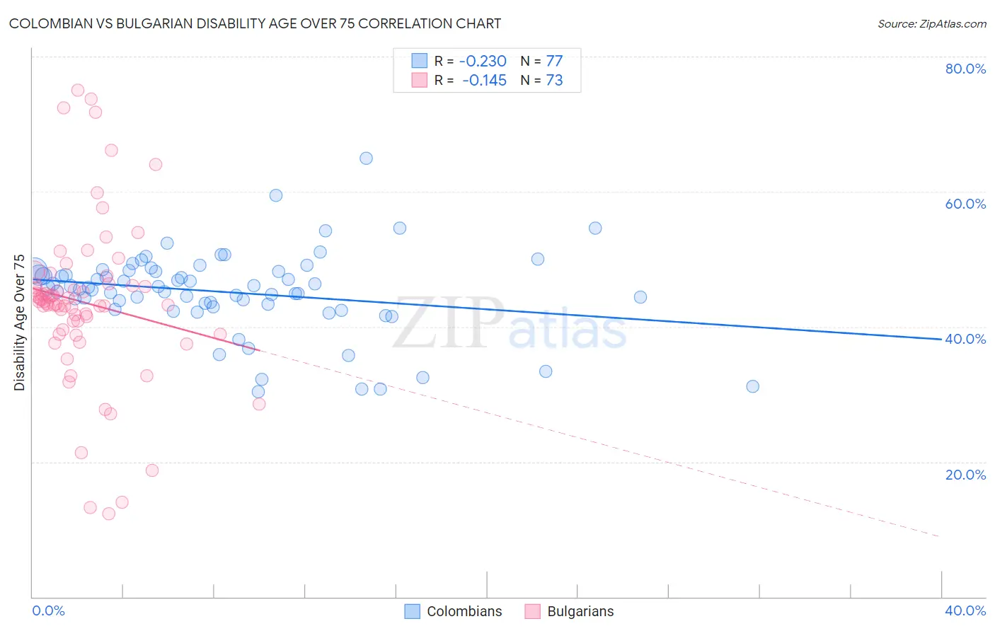 Colombian vs Bulgarian Disability Age Over 75