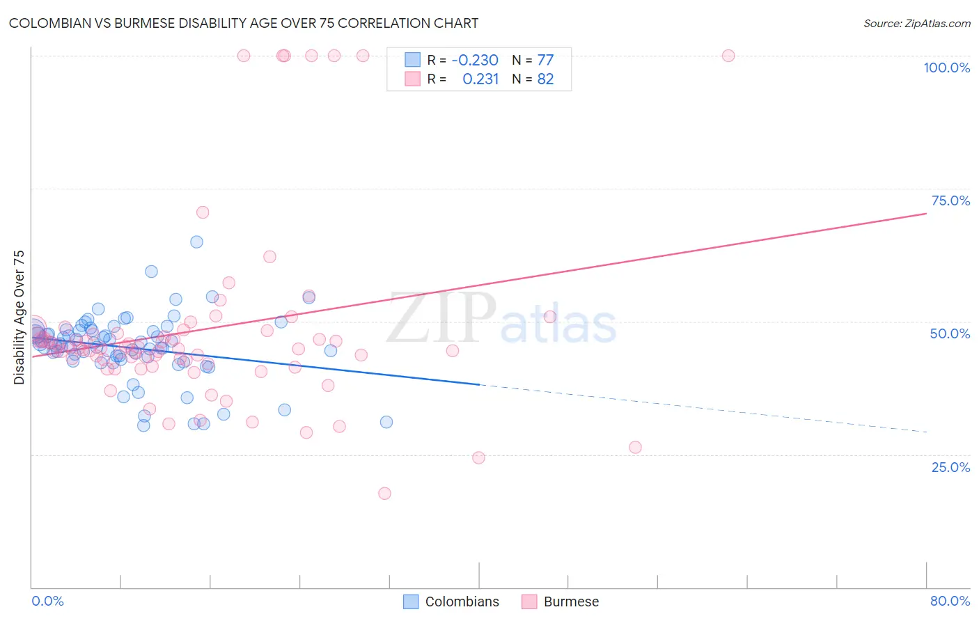 Colombian vs Burmese Disability Age Over 75