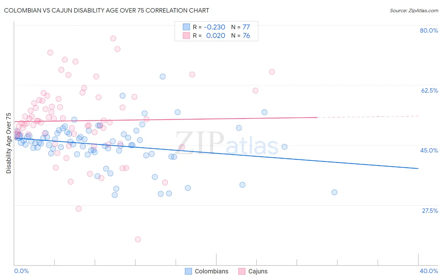 Colombian vs Cajun Disability Age Over 75