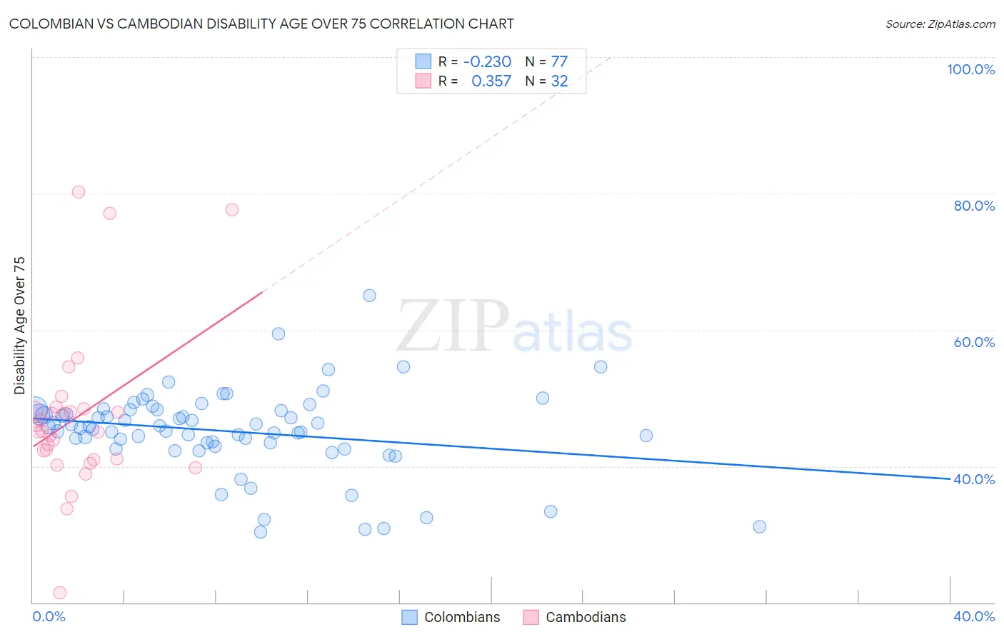 Colombian vs Cambodian Disability Age Over 75