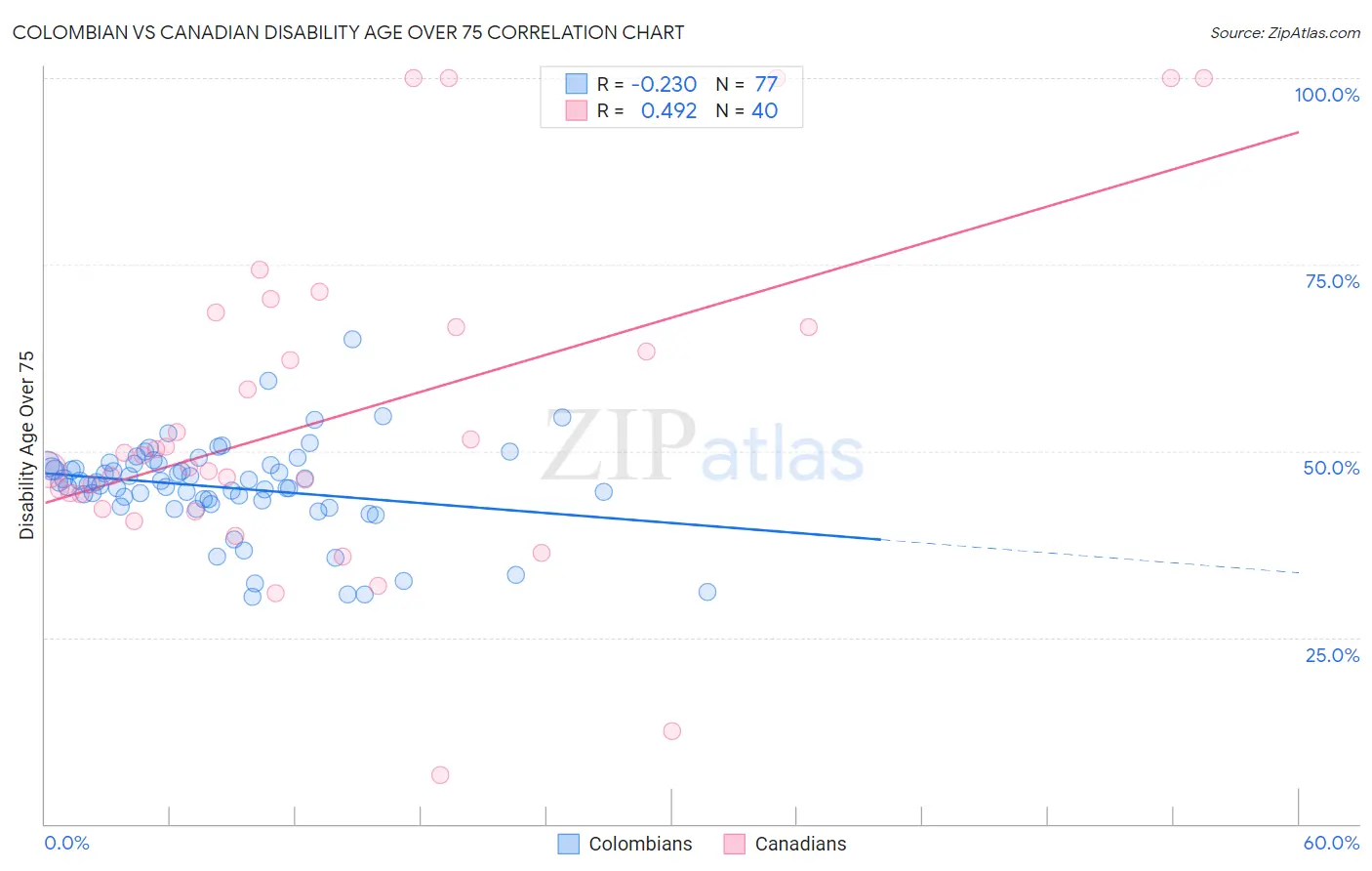 Colombian vs Canadian Disability Age Over 75