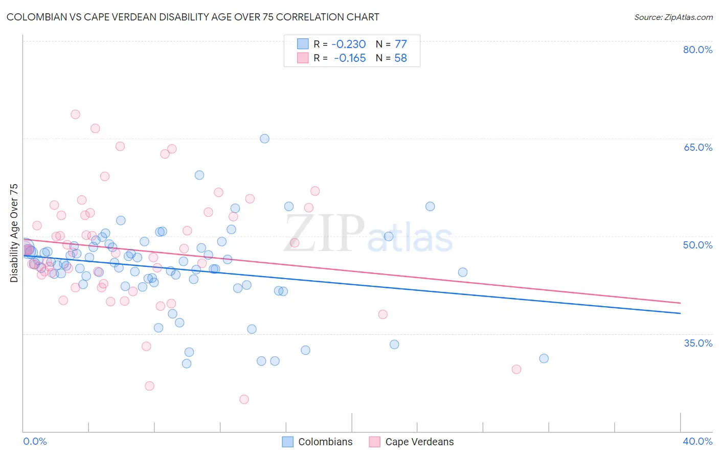 Colombian vs Cape Verdean Disability Age Over 75
