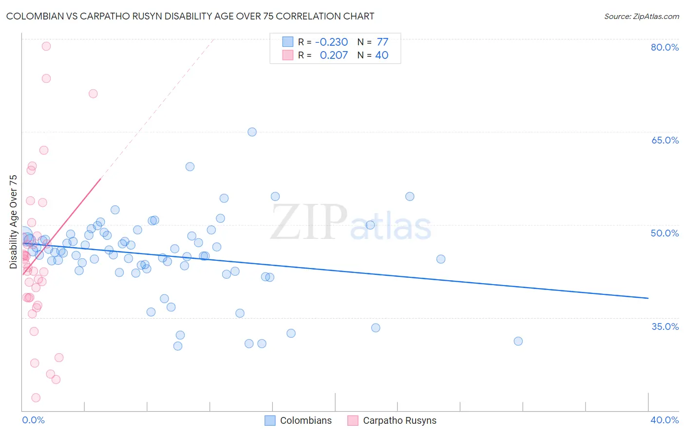 Colombian vs Carpatho Rusyn Disability Age Over 75