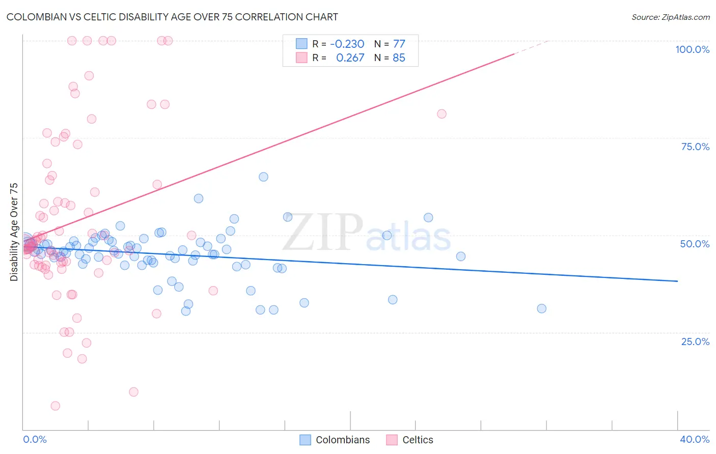 Colombian vs Celtic Disability Age Over 75