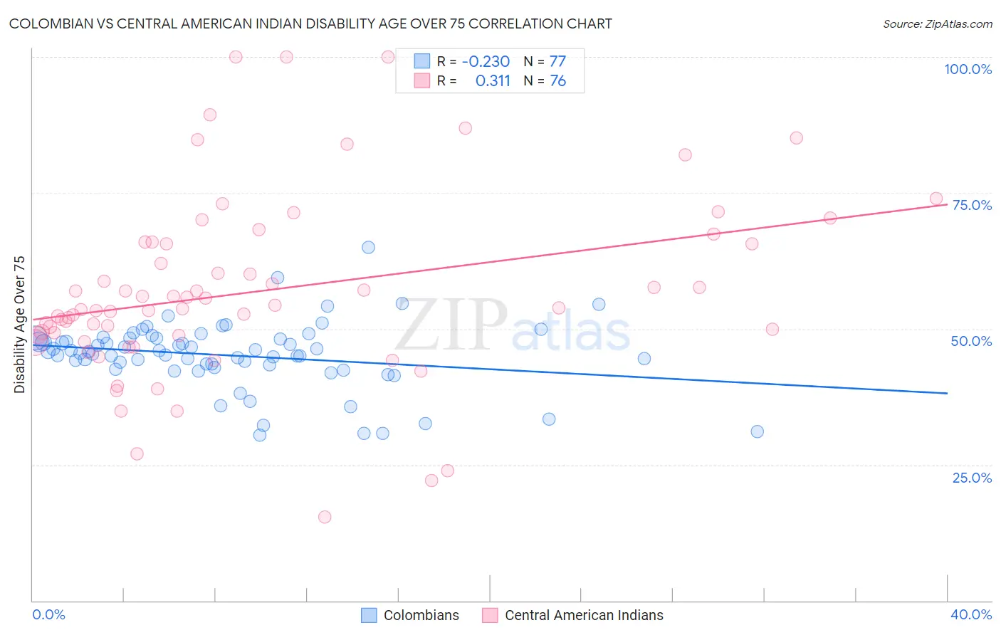 Colombian vs Central American Indian Disability Age Over 75
