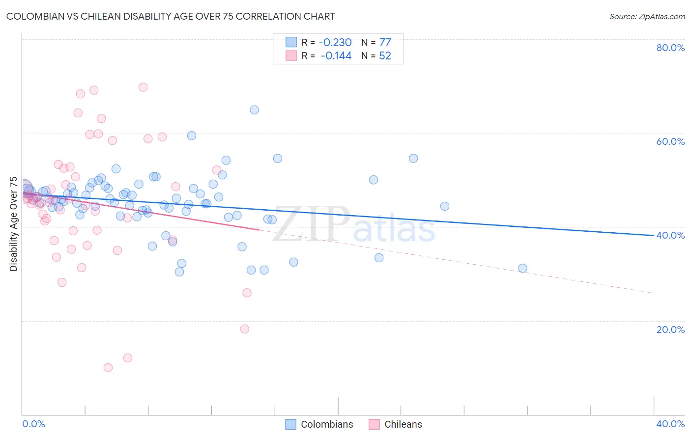 Colombian vs Chilean Disability Age Over 75