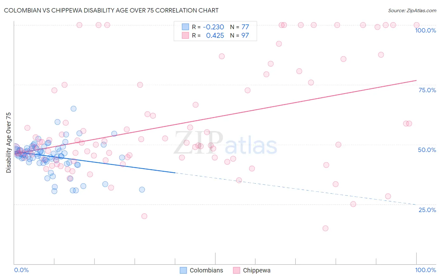 Colombian vs Chippewa Disability Age Over 75