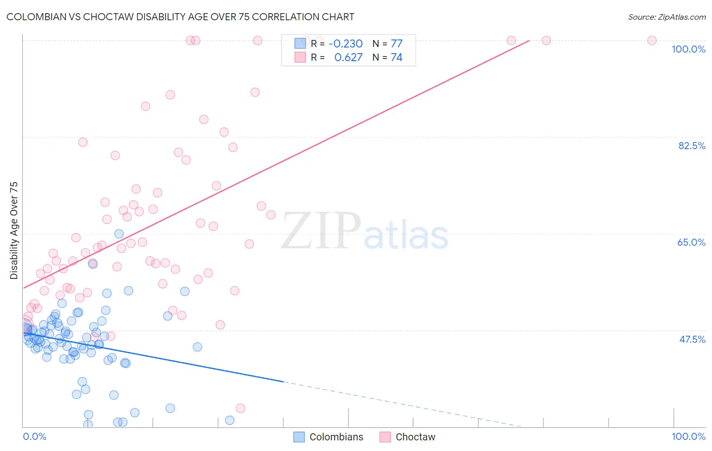 Colombian vs Choctaw Disability Age Over 75