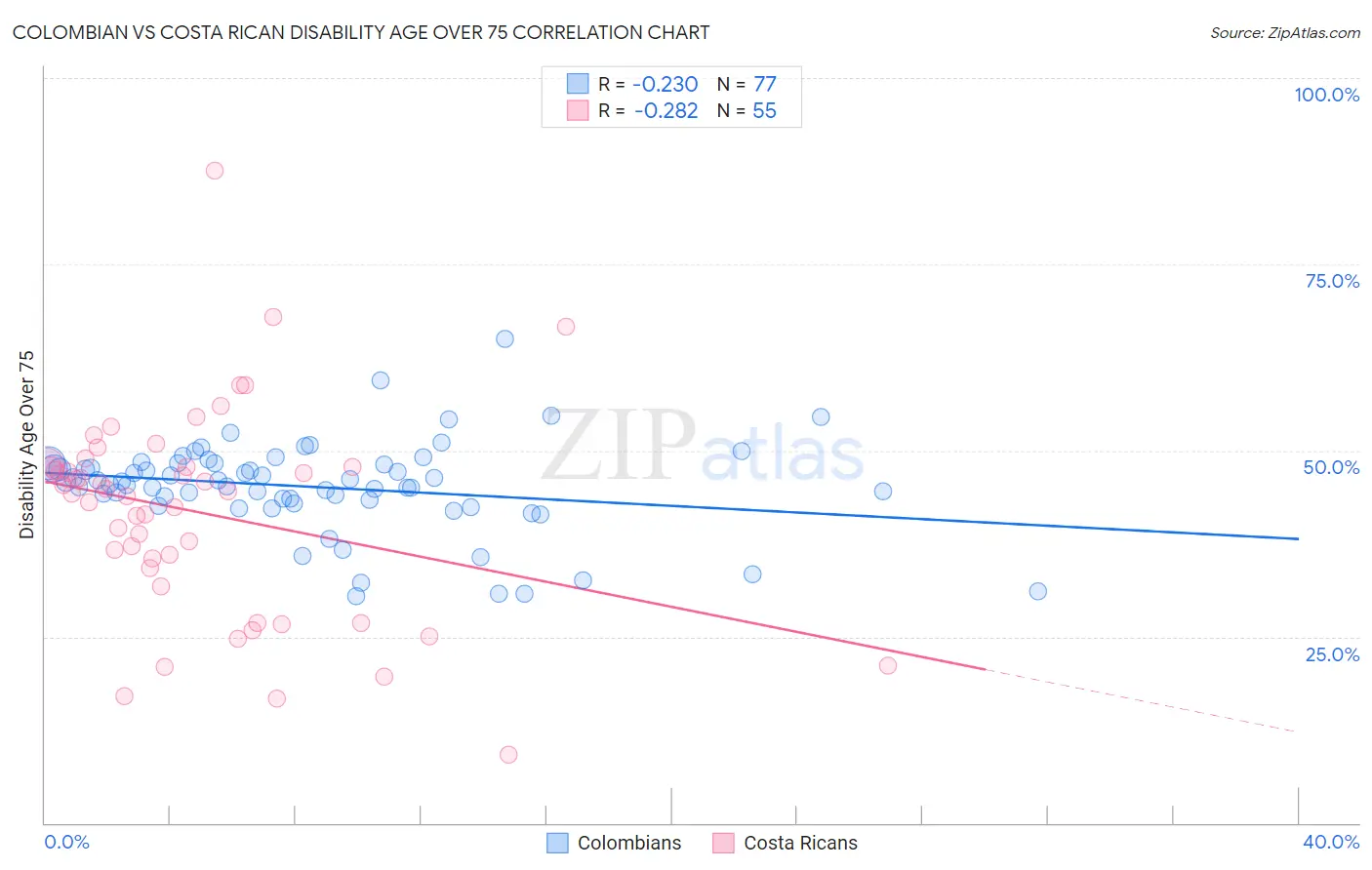Colombian vs Costa Rican Disability Age Over 75