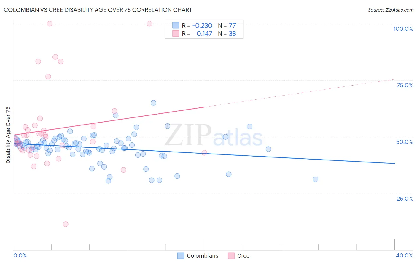 Colombian vs Cree Disability Age Over 75