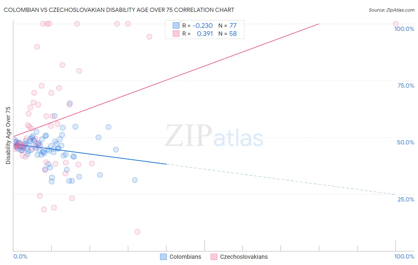 Colombian vs Czechoslovakian Disability Age Over 75