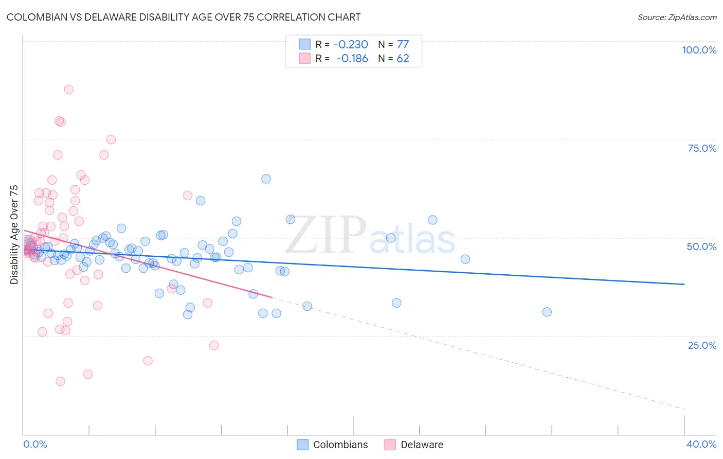 Colombian vs Delaware Disability Age Over 75