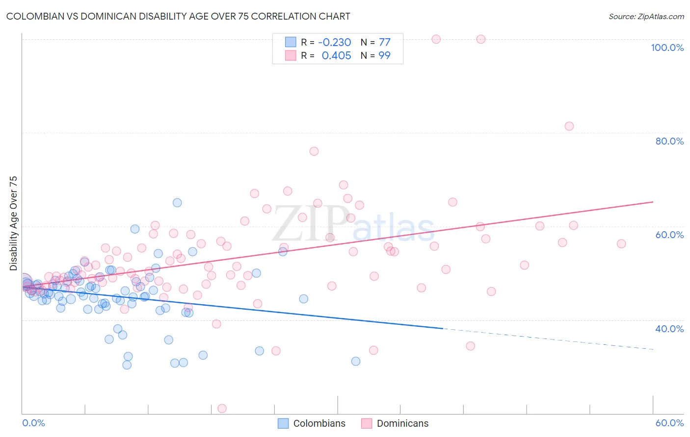 Colombian vs Dominican Disability Age Over 75