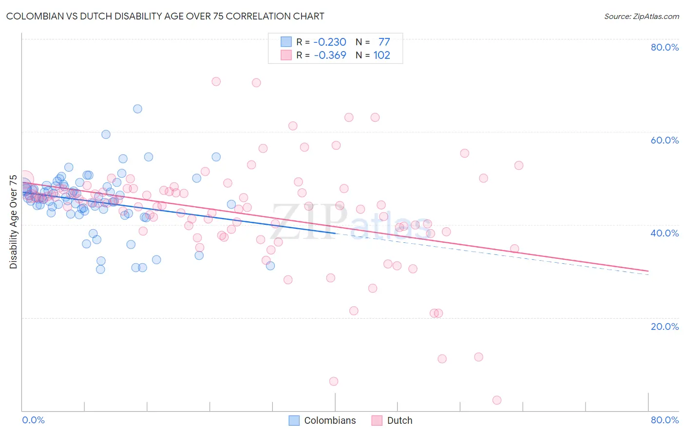 Colombian vs Dutch Disability Age Over 75