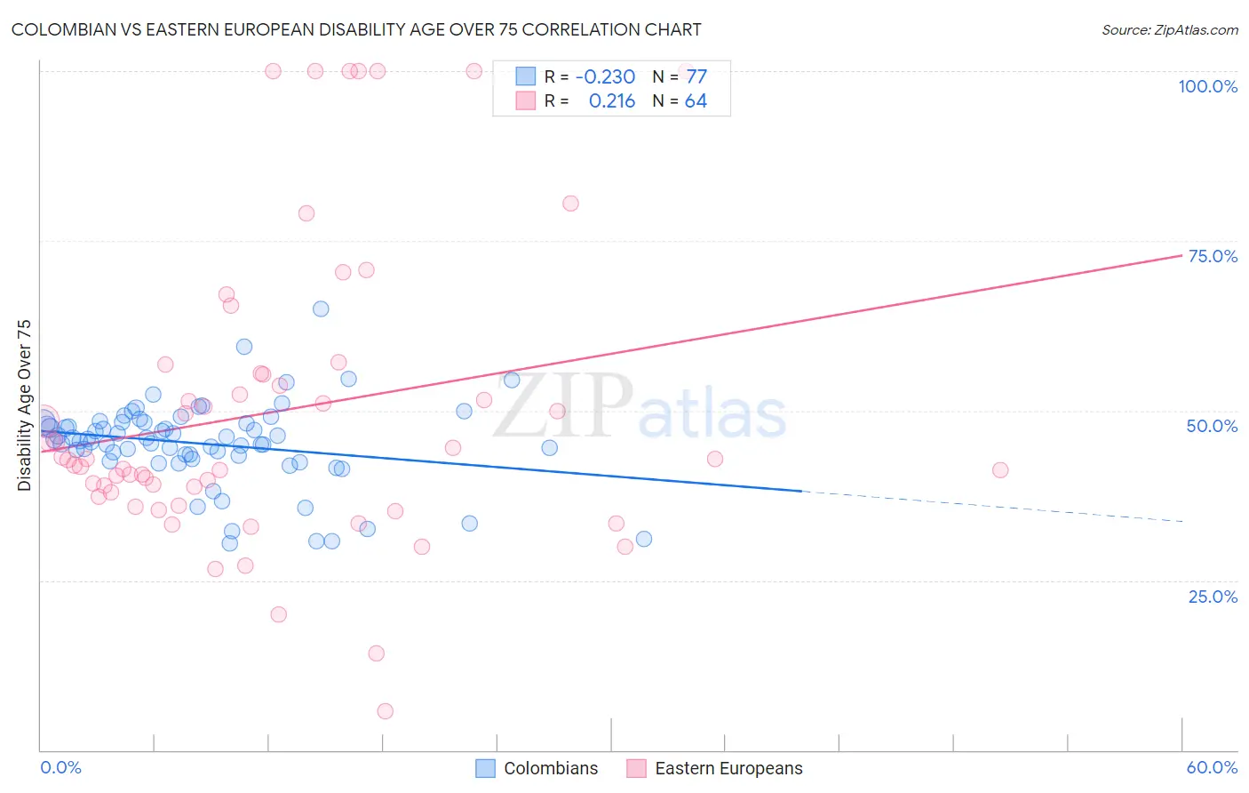 Colombian vs Eastern European Disability Age Over 75