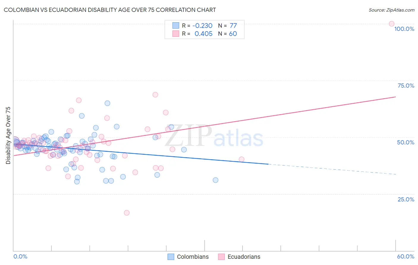 Colombian vs Ecuadorian Disability Age Over 75