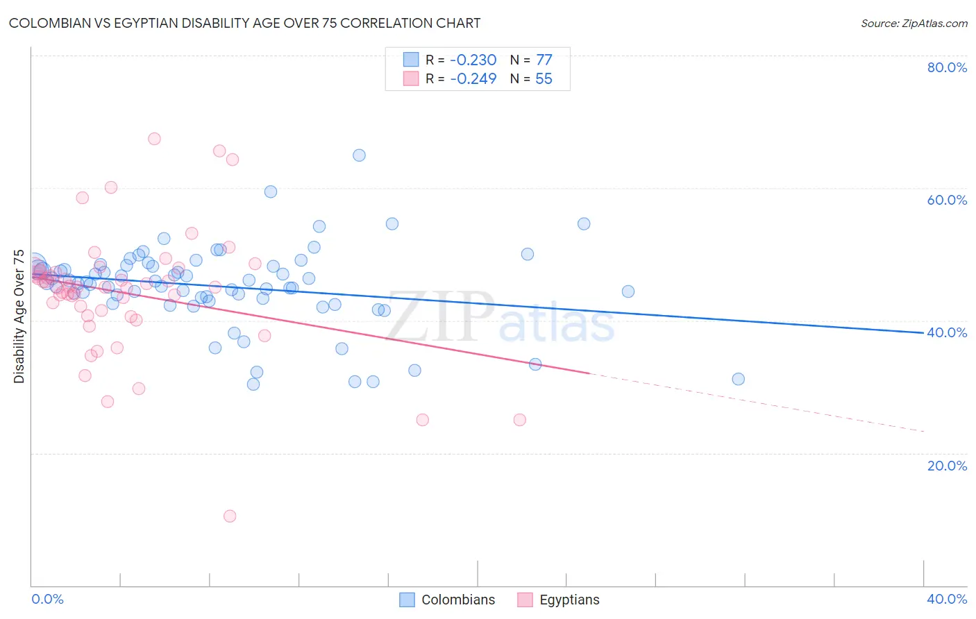 Colombian vs Egyptian Disability Age Over 75