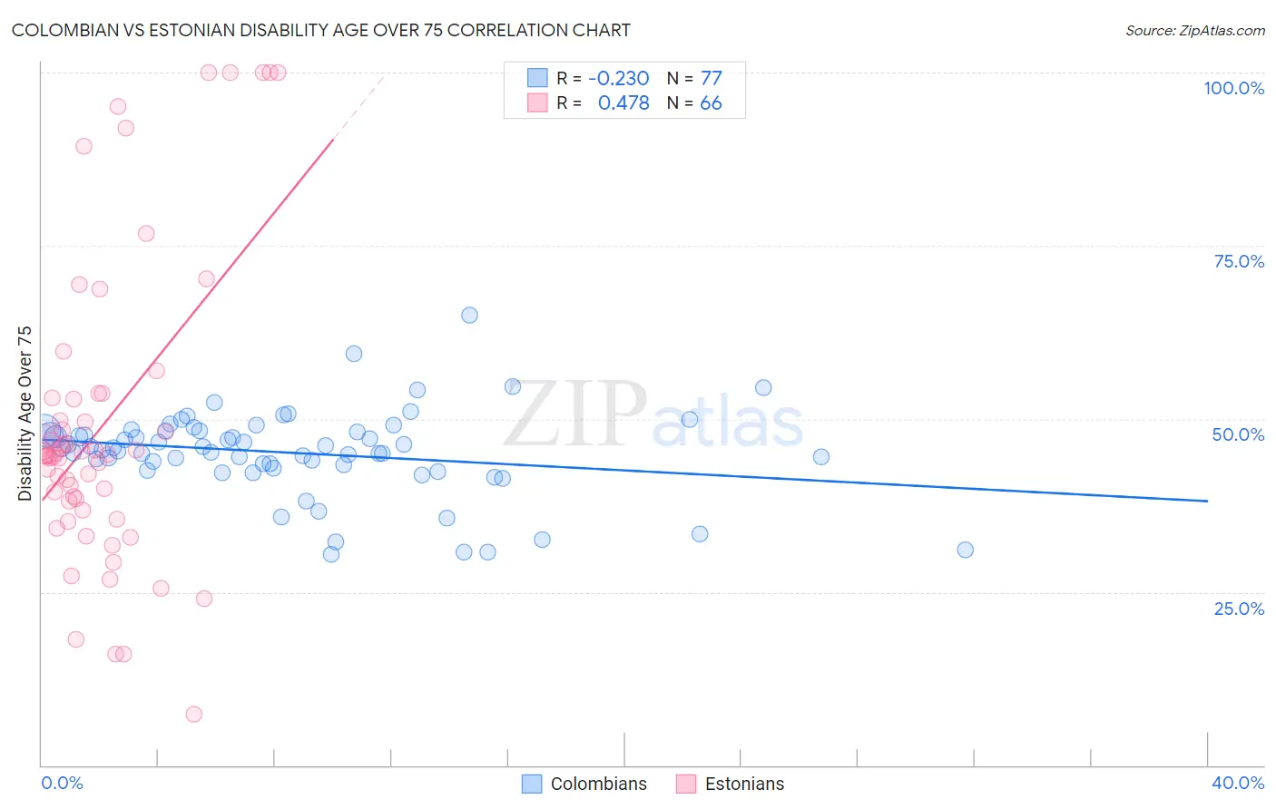 Colombian vs Estonian Disability Age Over 75