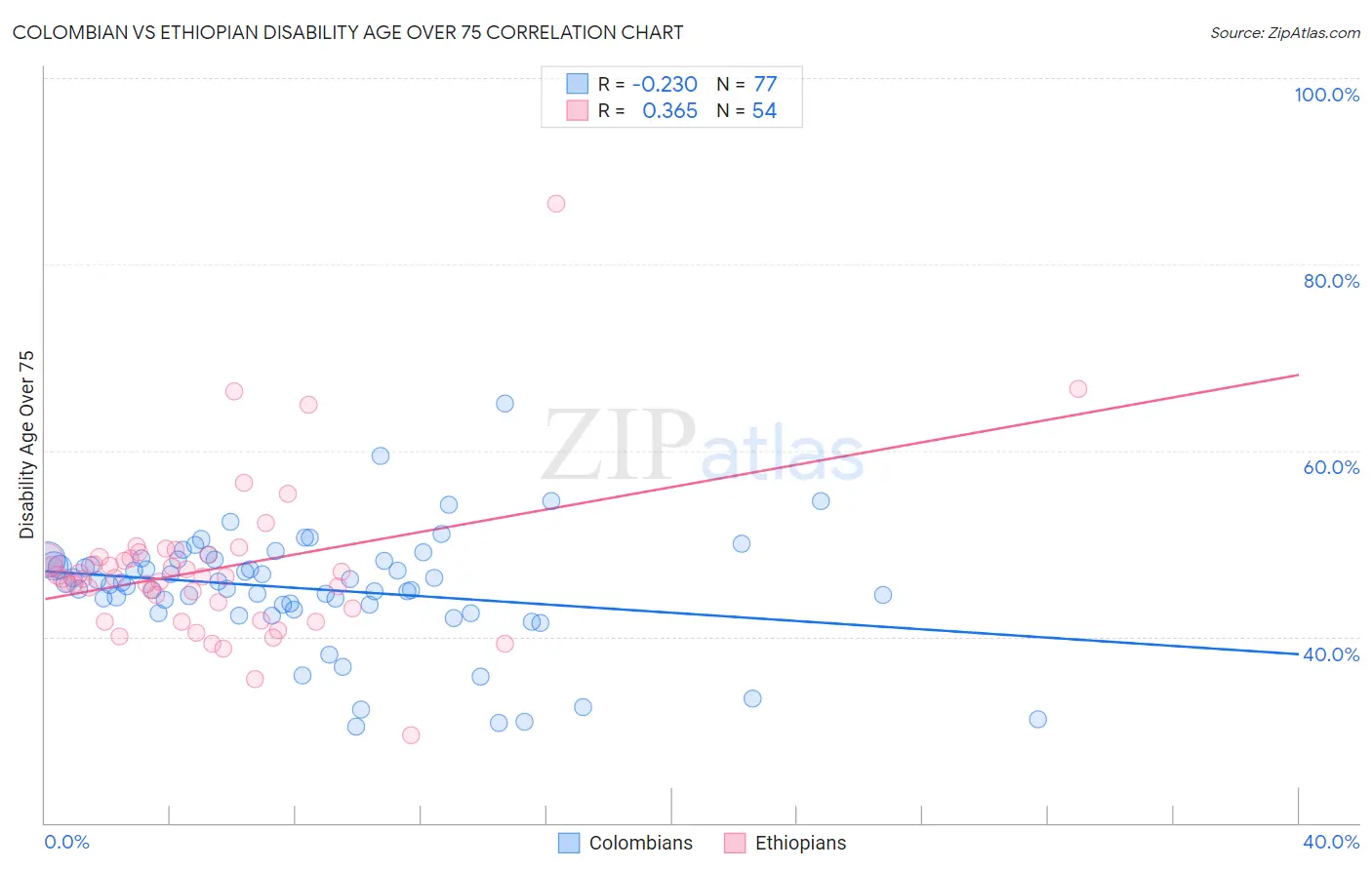 Colombian vs Ethiopian Disability Age Over 75