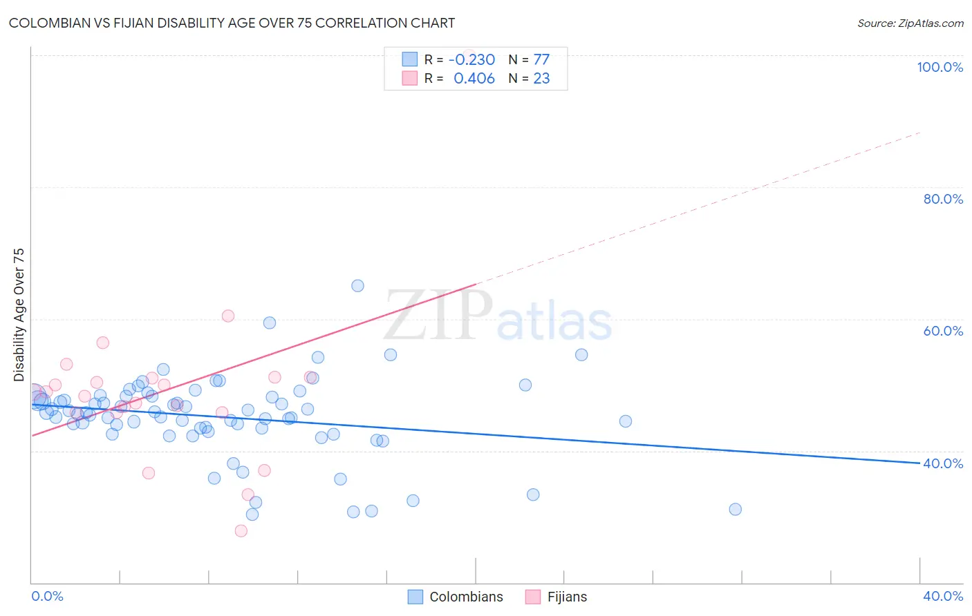 Colombian vs Fijian Disability Age Over 75