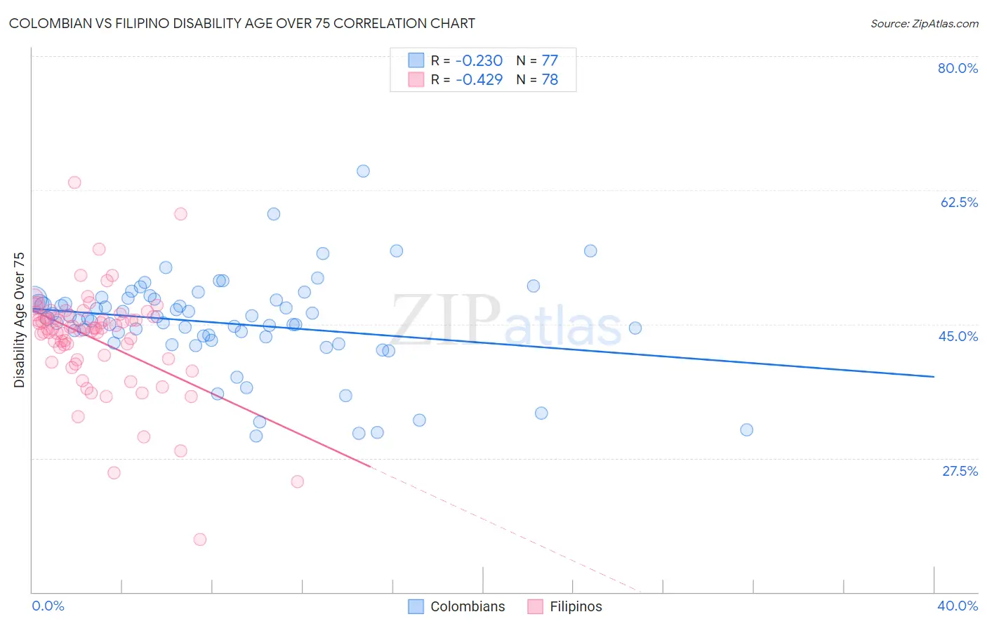 Colombian vs Filipino Disability Age Over 75