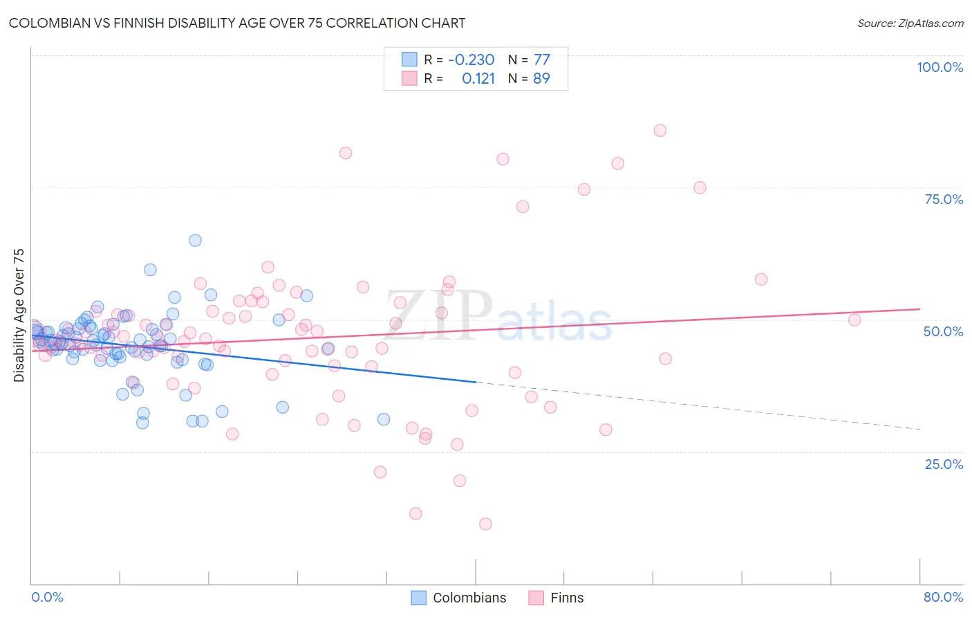 Colombian vs Finnish Disability Age Over 75