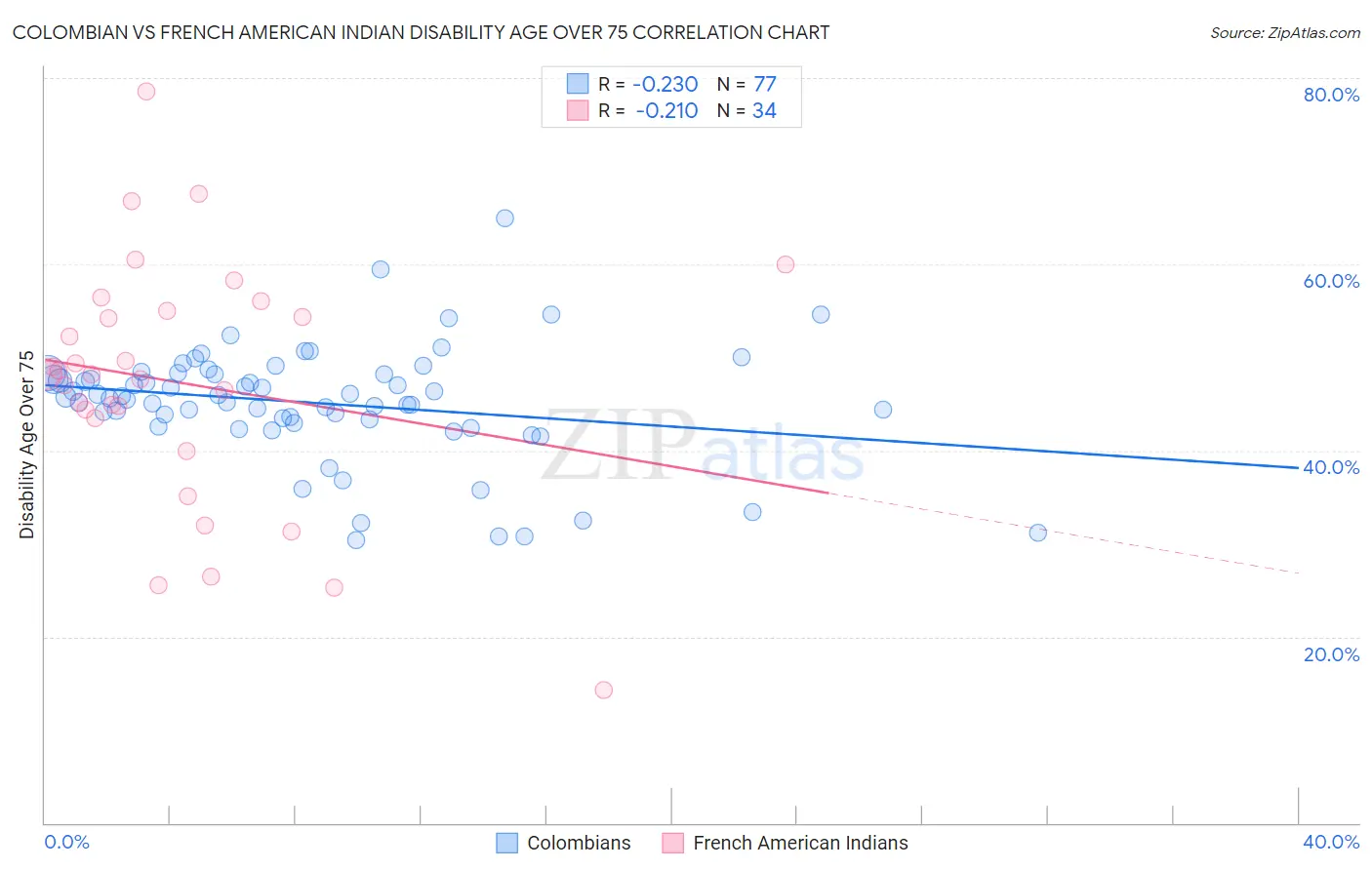 Colombian vs French American Indian Disability Age Over 75