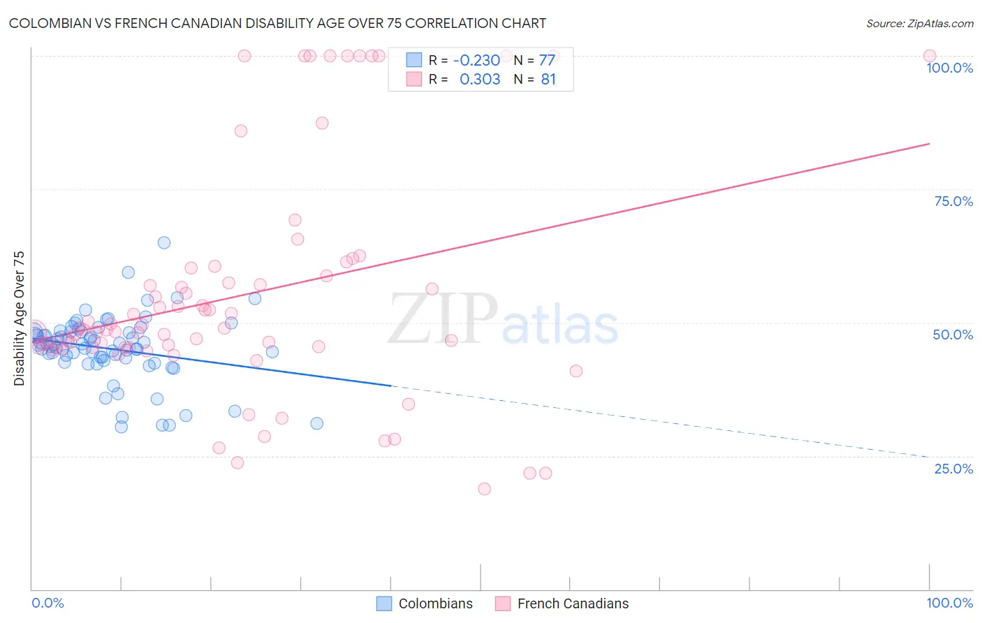 Colombian vs French Canadian Disability Age Over 75